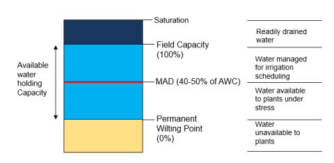 نقطه پتانسیلی ظرفیت زراعی(Field Capacity)